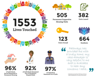 Graphic from Annual Report showing 1553 Lives Touched