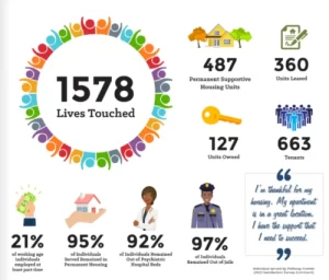 Key facts from the 2022 Annual Report 1578 people served