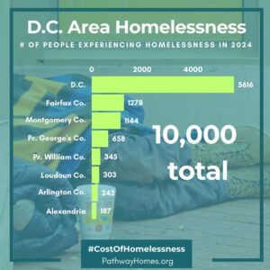 Homelessness in DC Area