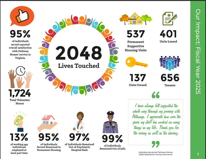 2025 impact Pathway Homes impact in 2025